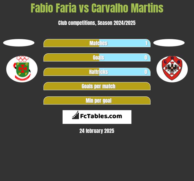 Fabio Faria vs Carvalho Martins h2h player stats