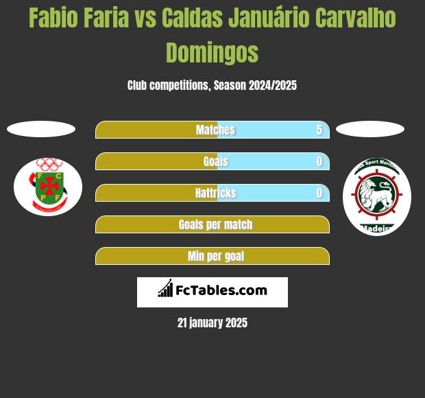 Fabio Faria vs Caldas Januário Carvalho Domingos h2h player stats