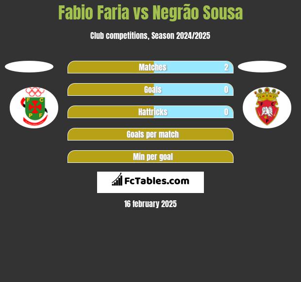 Fabio Faria vs Negrão Sousa h2h player stats