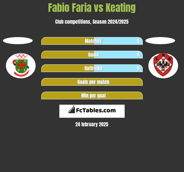 Fabio Faria vs Keating h2h player stats