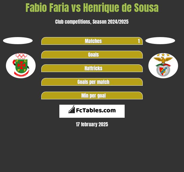 Fabio Faria vs Henrique de Sousa h2h player stats