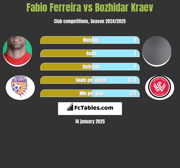 Fabio Ferreira vs Bozhidar Kraev h2h player stats