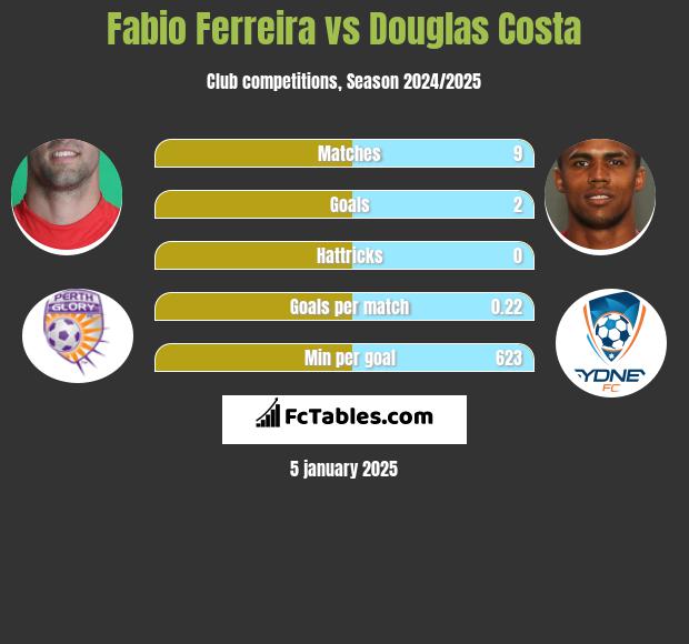 Fabio Ferreira vs Douglas Costa h2h player stats