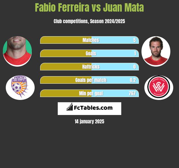 Fabio Ferreira vs Juan Mata h2h player stats