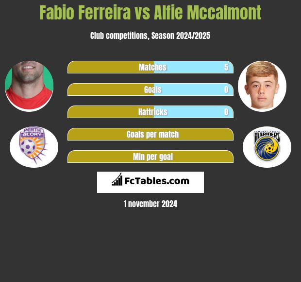 Fabio Ferreira vs Alfie Mccalmont h2h player stats