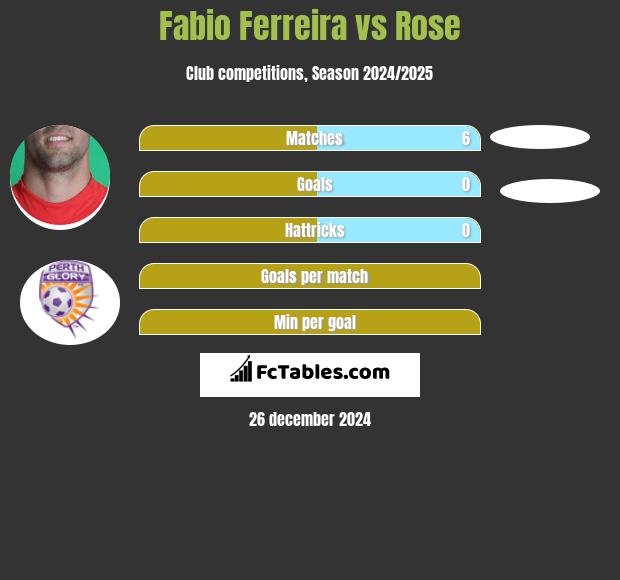 Fabio Ferreira vs Rose h2h player stats