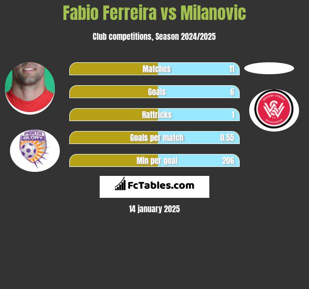 Fabio Ferreira vs Milanovic h2h player stats