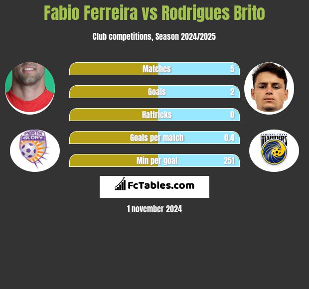 Fabio Ferreira vs Rodrigues Brito h2h player stats