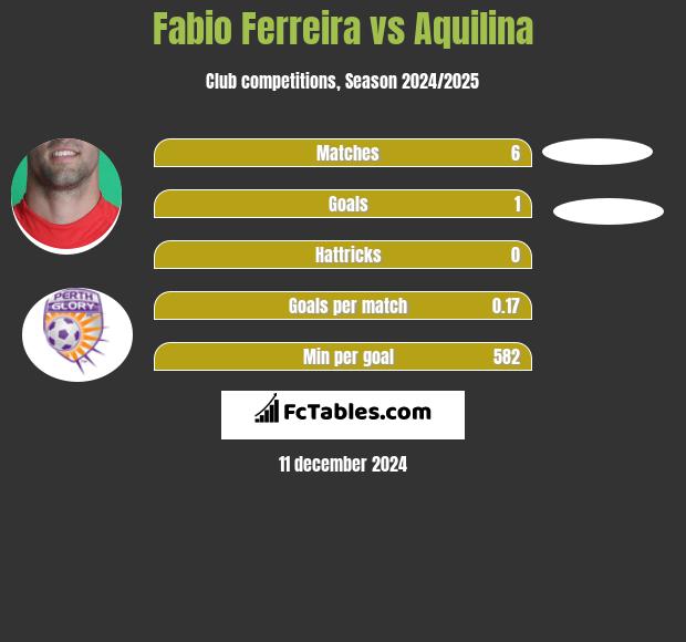 Fabio Ferreira vs Aquilina h2h player stats