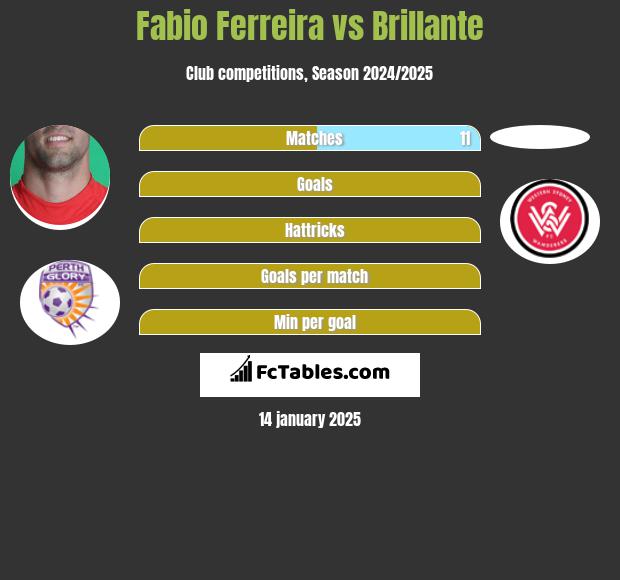 Fabio Ferreira vs Brillante h2h player stats