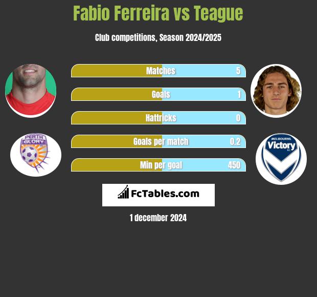 Fabio Ferreira vs Teague h2h player stats