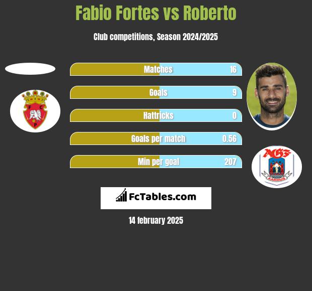 Fabio Fortes vs Roberto h2h player stats