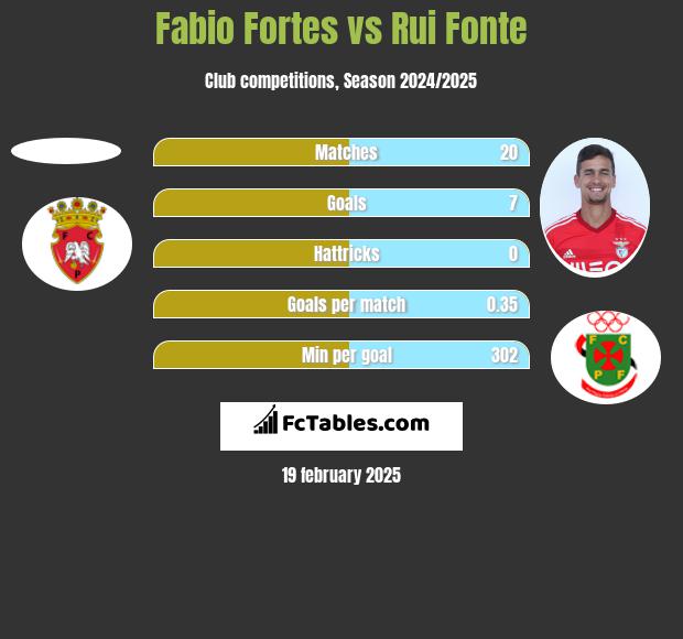 Fabio Fortes vs Rui Fonte h2h player stats