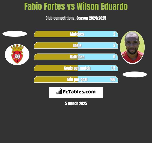 Fabio Fortes vs Wilson Eduardo h2h player stats