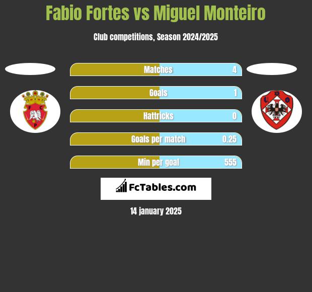 Fabio Fortes vs Miguel Monteiro h2h player stats