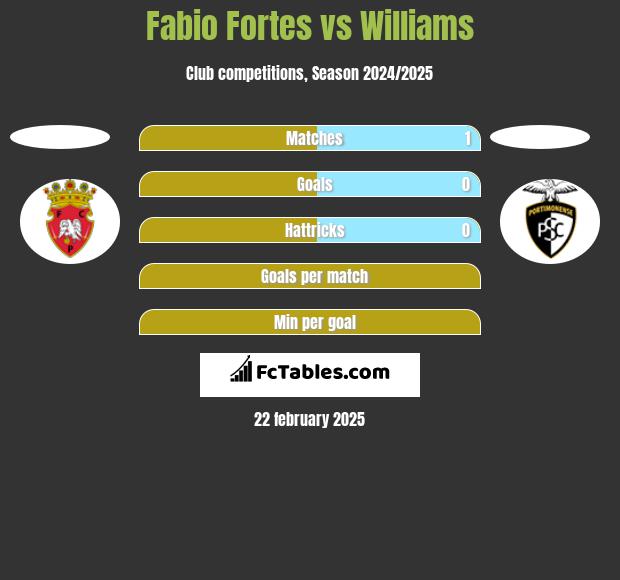 Fabio Fortes vs Williams h2h player stats