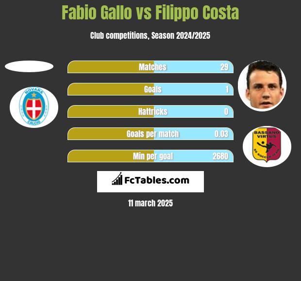 Fabio Gallo vs Filippo Costa h2h player stats