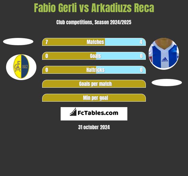 Fabio Gerli vs Arkadiuzs Reca h2h player stats