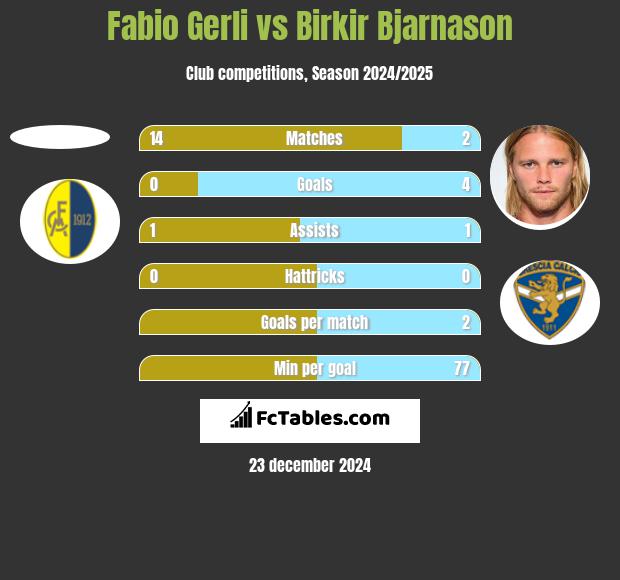 Fabio Gerli vs Birkir Bjarnason h2h player stats