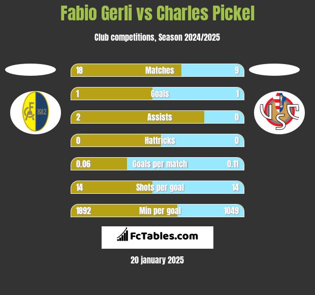 Fabio Gerli vs Charles Pickel h2h player stats