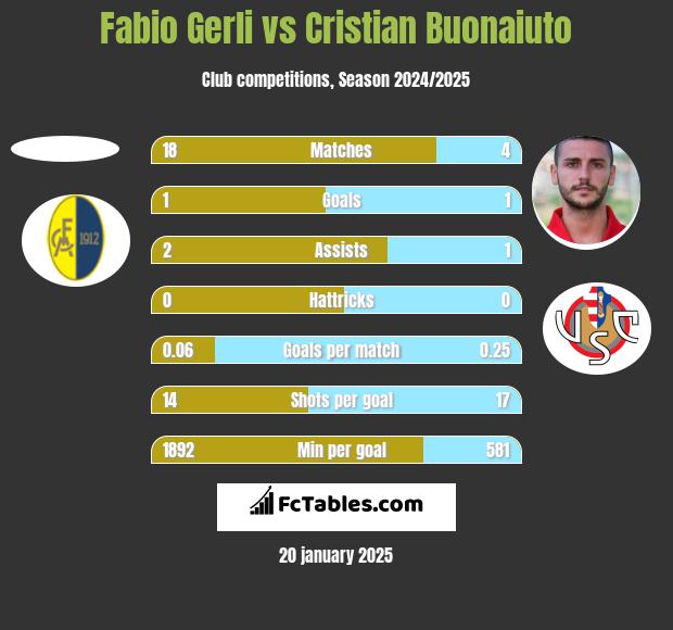 Fabio Gerli vs Cristian Buonaiuto h2h player stats