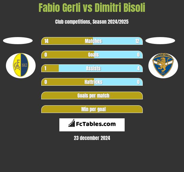 Fabio Gerli vs Dimitri Bisoli h2h player stats