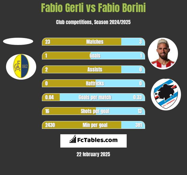 Fabio Gerli vs Fabio Borini h2h player stats