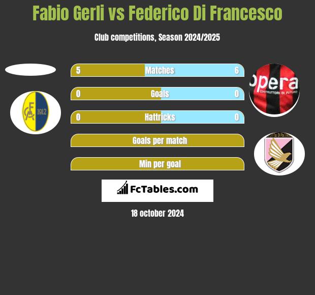 Fabio Gerli vs Federico Di Francesco h2h player stats