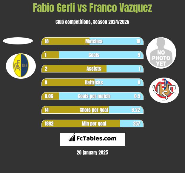 Fabio Gerli vs Franco Vazquez h2h player stats