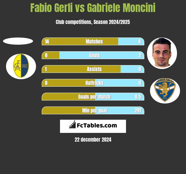 Fabio Gerli vs Gabriele Moncini h2h player stats