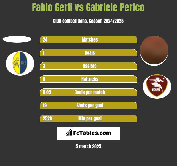 Fabio Gerli vs Gabriele Perico h2h player stats