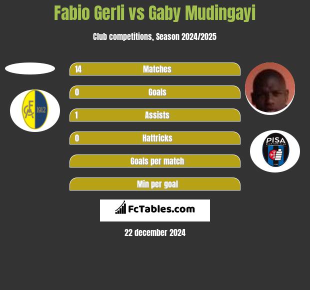 Fabio Gerli vs Gaby Mudingayi h2h player stats