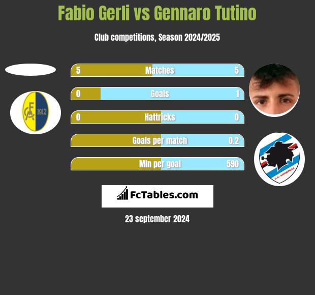 Fabio Gerli vs Gennaro Tutino h2h player stats