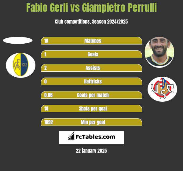 Fabio Gerli vs Giampietro Perrulli h2h player stats