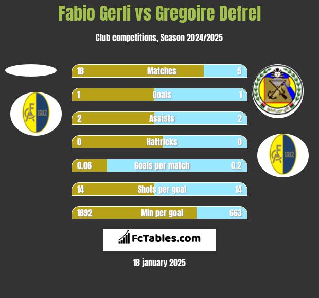 Fabio Gerli vs Gregoire Defrel h2h player stats