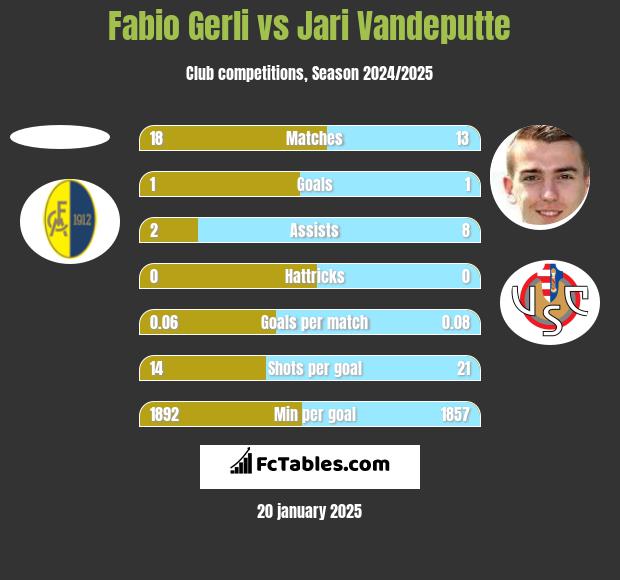 Fabio Gerli vs Jari Vandeputte h2h player stats