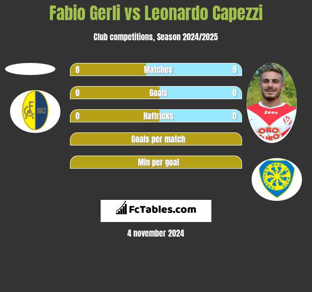 Fabio Gerli vs Leonardo Capezzi h2h player stats