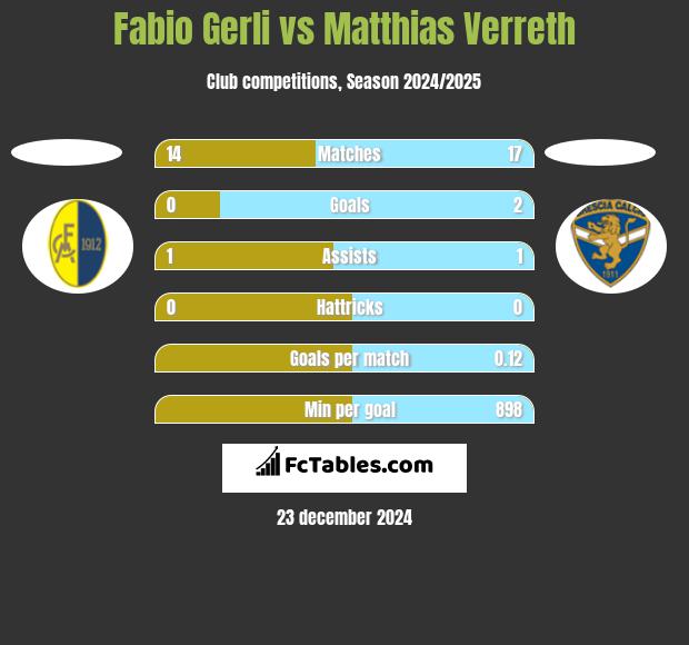 Fabio Gerli vs Matthias Verreth h2h player stats