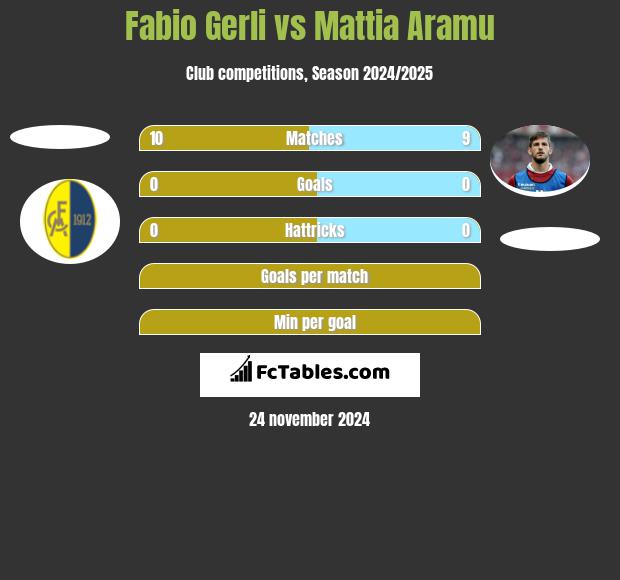 Fabio Gerli vs Mattia Aramu h2h player stats