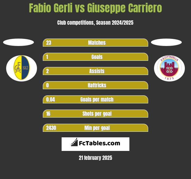 Fabio Gerli vs Giuseppe Carriero h2h player stats