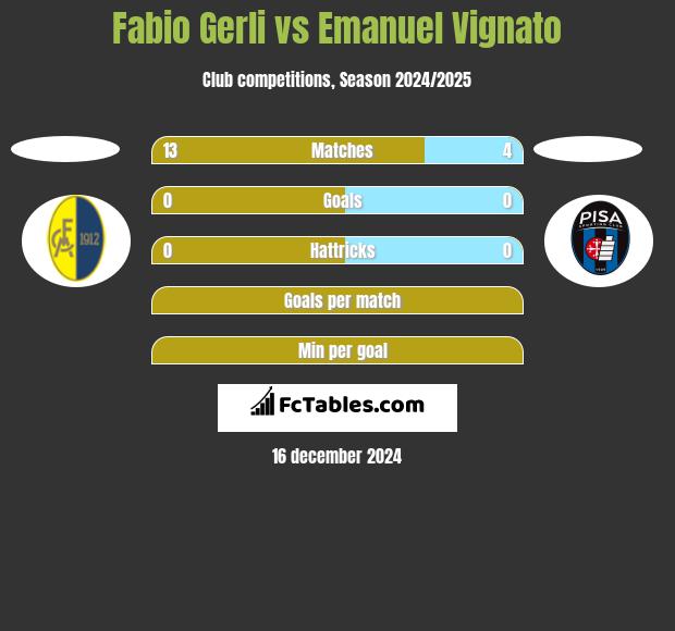 Fabio Gerli vs Emanuel Vignato h2h player stats