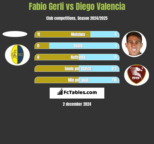 Fabio Gerli vs Diego Valencia h2h player stats