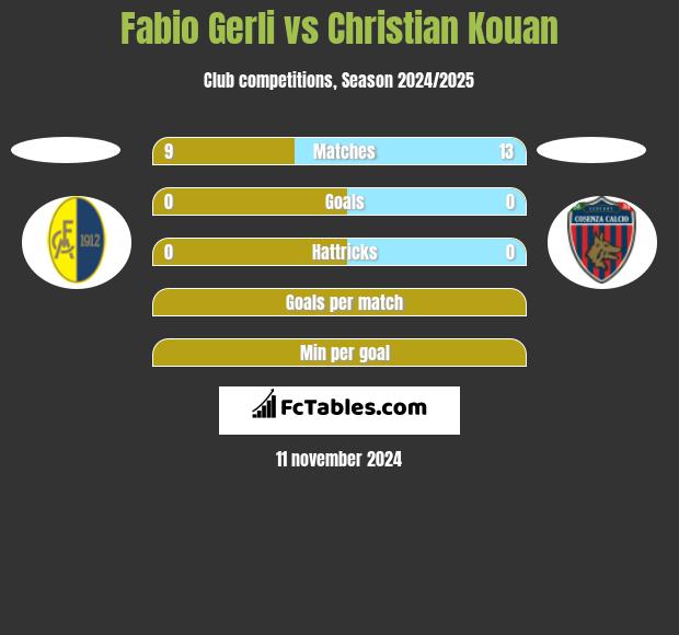 Fabio Gerli vs Christian Kouan h2h player stats