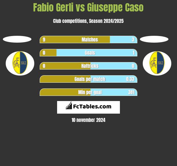 Fabio Gerli vs Giuseppe Caso h2h player stats