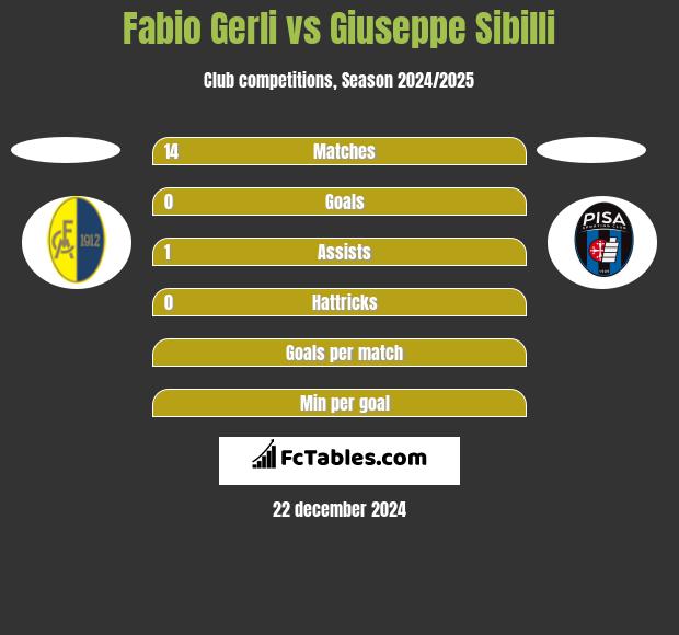 Fabio Gerli vs Giuseppe Sibilli h2h player stats