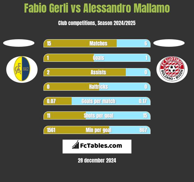 Fabio Gerli vs Alessandro Mallamo h2h player stats