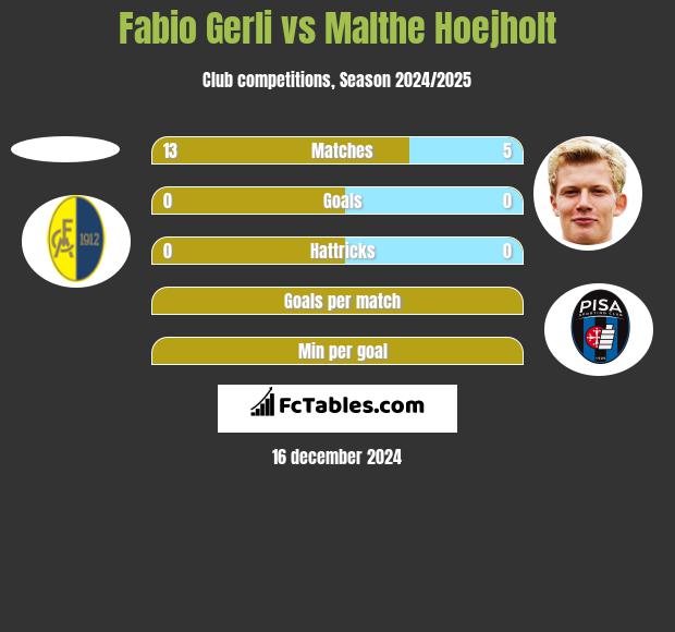 Fabio Gerli vs Malthe Hoejholt h2h player stats