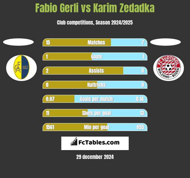 Fabio Gerli vs Karim Zedadka h2h player stats