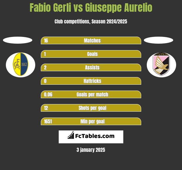 Fabio Gerli vs Giuseppe Aurelio h2h player stats