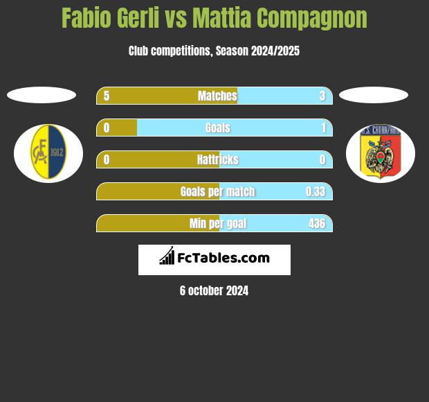 Fabio Gerli vs Mattia Compagnon h2h player stats